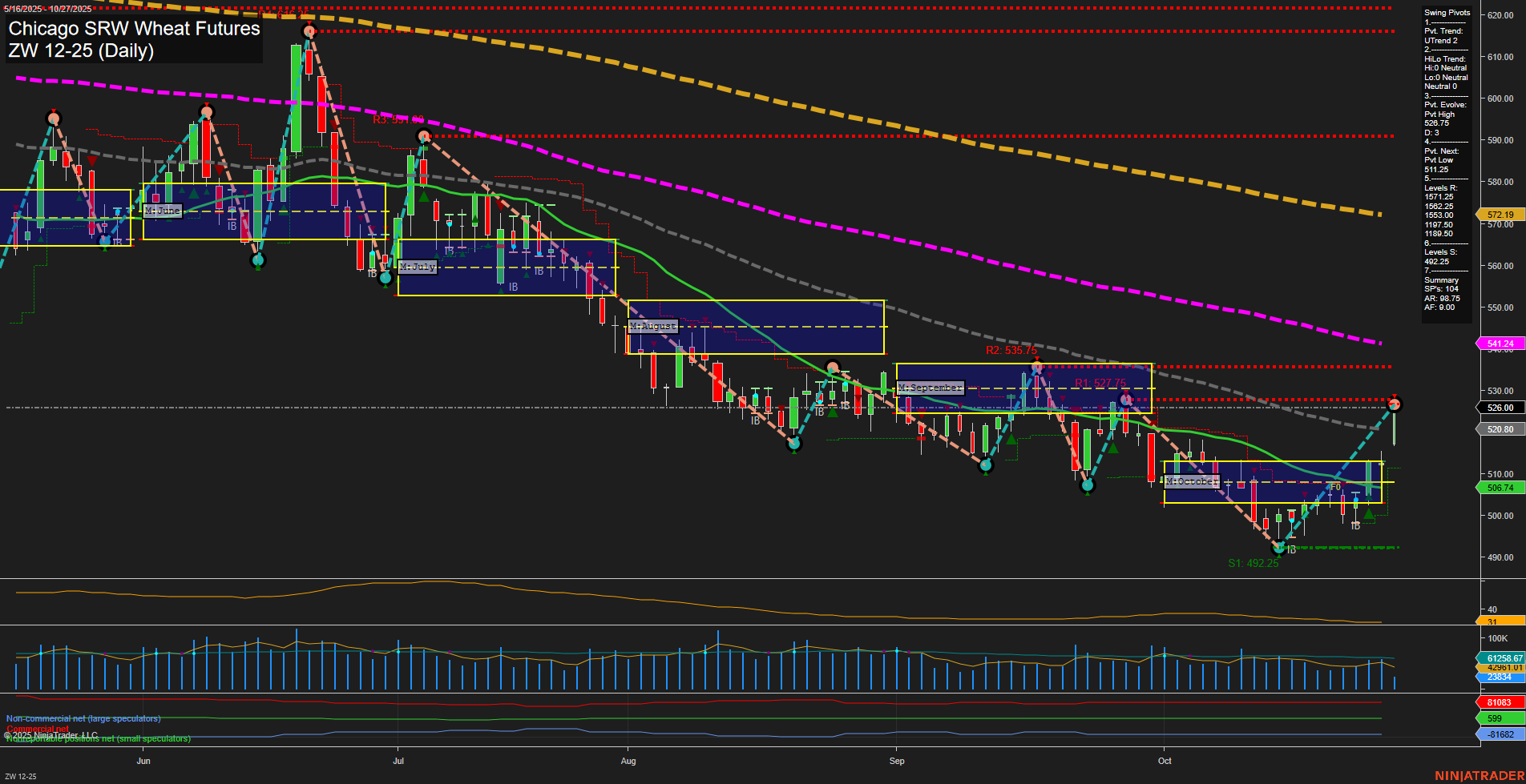ZW Chicago SRW Wheat Futures Daily Chart Analysis: 2025-Oct-27 07:28 CT