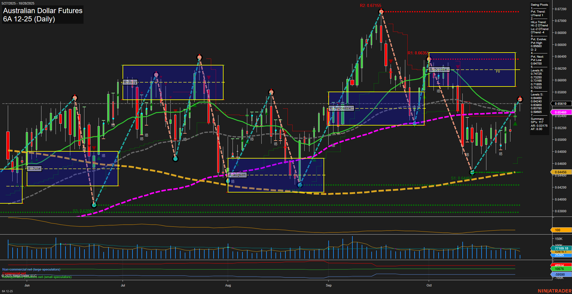 6A Australian Dollar Futures Daily Chart Analysis: 2025-Oct-28 07:30 CT