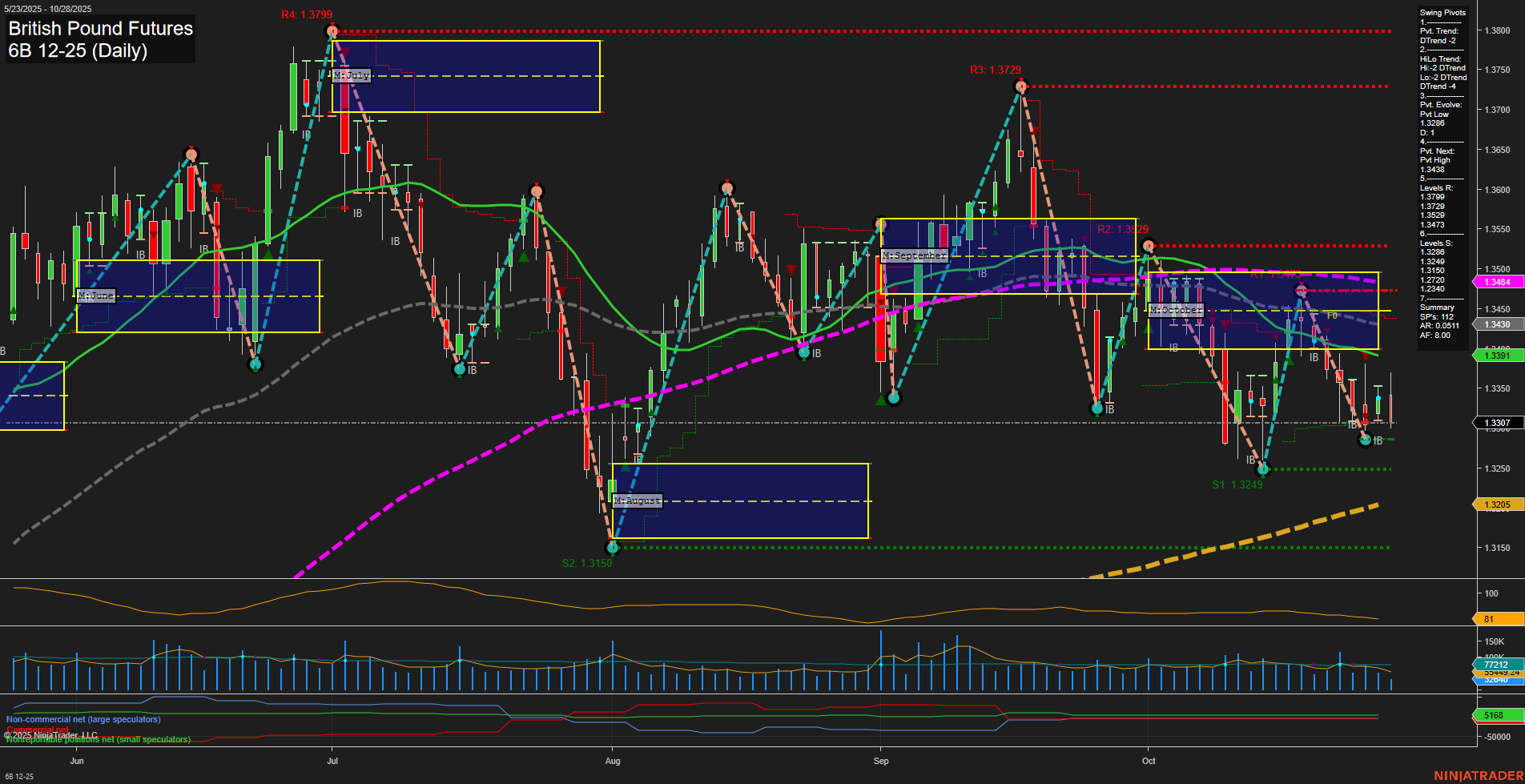 6B British Pound Futures Daily Chart Analysis: 2025-Oct-28 07:31 CT