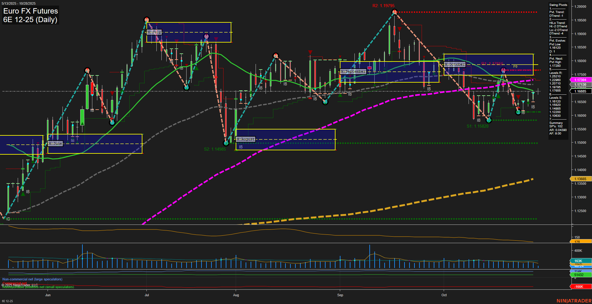 6E Euro FX Futures Daily Chart Analysis: 2025-Oct-28 07:32 CT