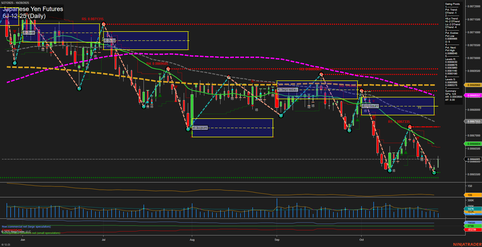 6J Japanese Yen Futures Daily Chart Analysis: 2025-Oct-28 07:33 CT