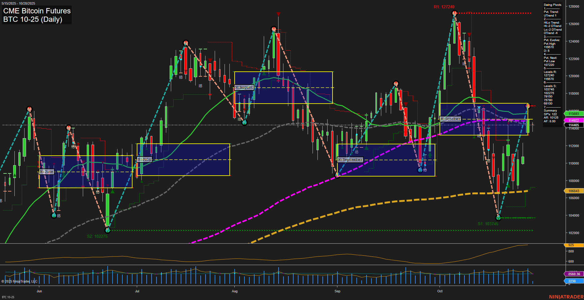BTC CME Bitcoin Futures Daily Chart Analysis: 2025-Oct-28 07:34 CT