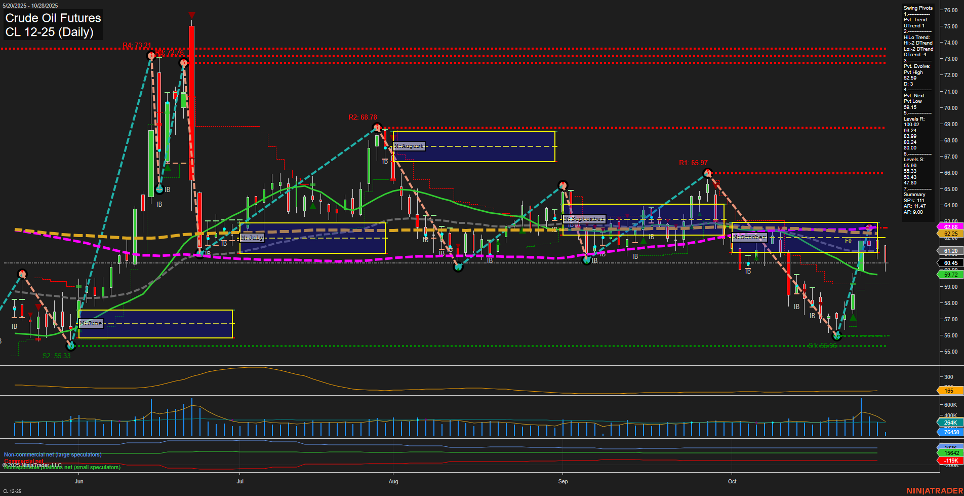 CL Crude Oil Futures Daily Chart Analysis: 2025-Oct-28 07:35 CT