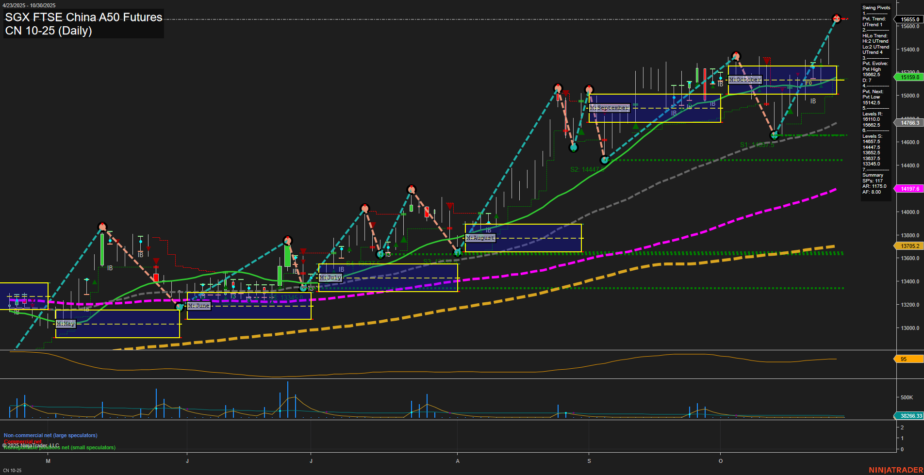 CN SGX FTSE China A50 Futures Daily Chart Analysis: 2025-Oct-28 07:36 CT