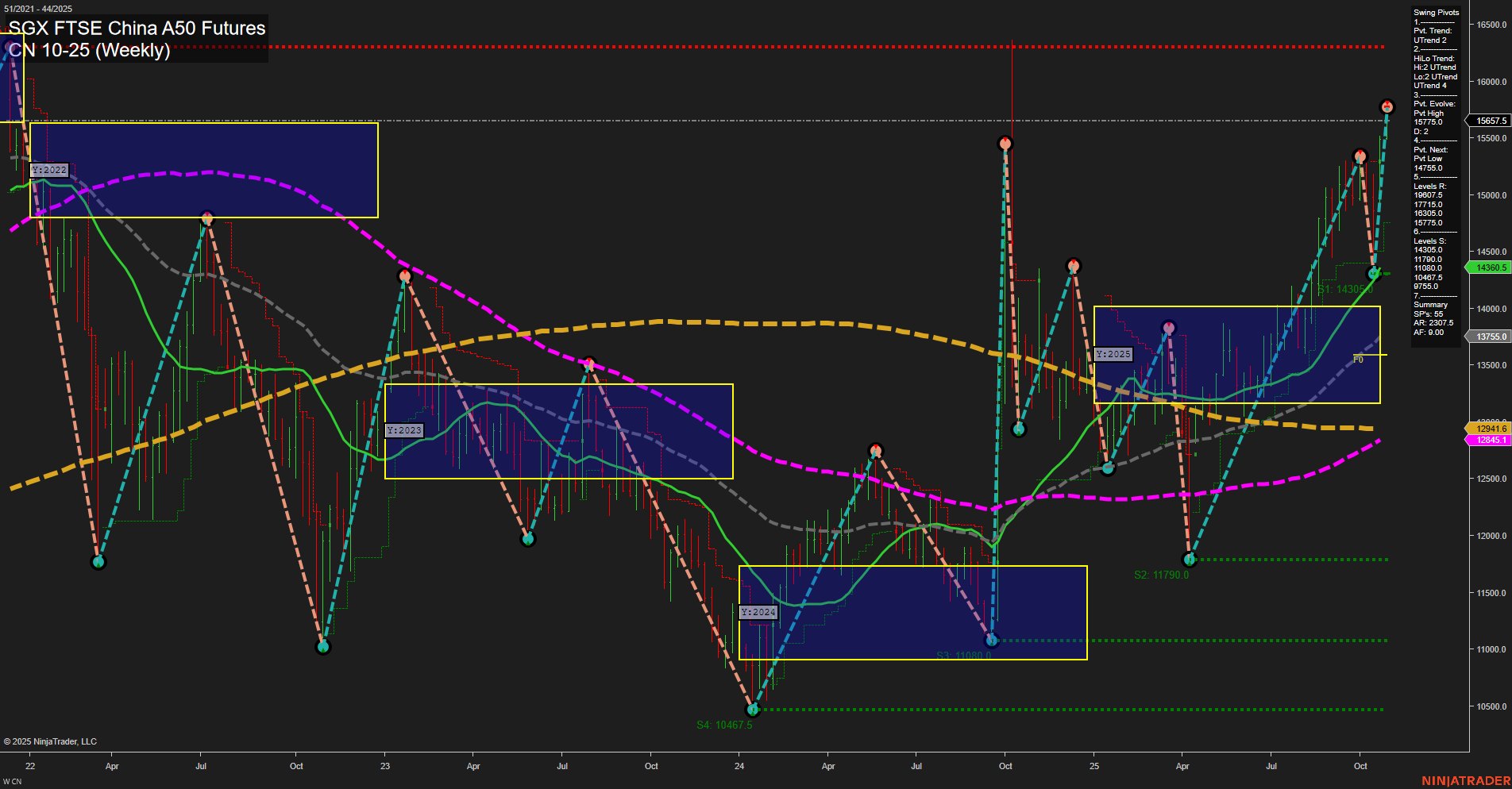 CN SGX FTSE China A50 Futures Weekly Chart Analysis: 2025-Oct-28 07:36 CT