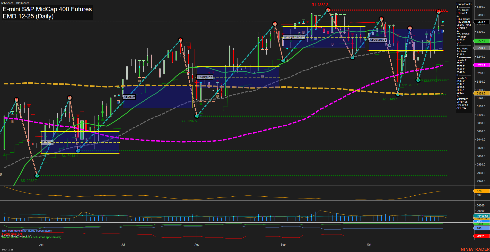 EMD E-mini S&P MidCap 400 Futures Daily Chart Analysis: 2025-Oct-28 07:37 CT