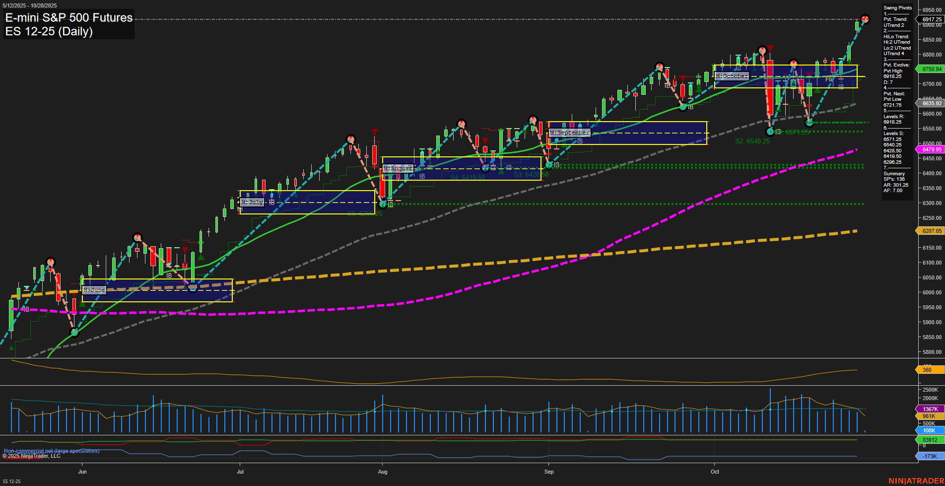 ES E-mini S&P 500 Futures Daily Chart Analysis: 2025-Oct-28 07:37 CT