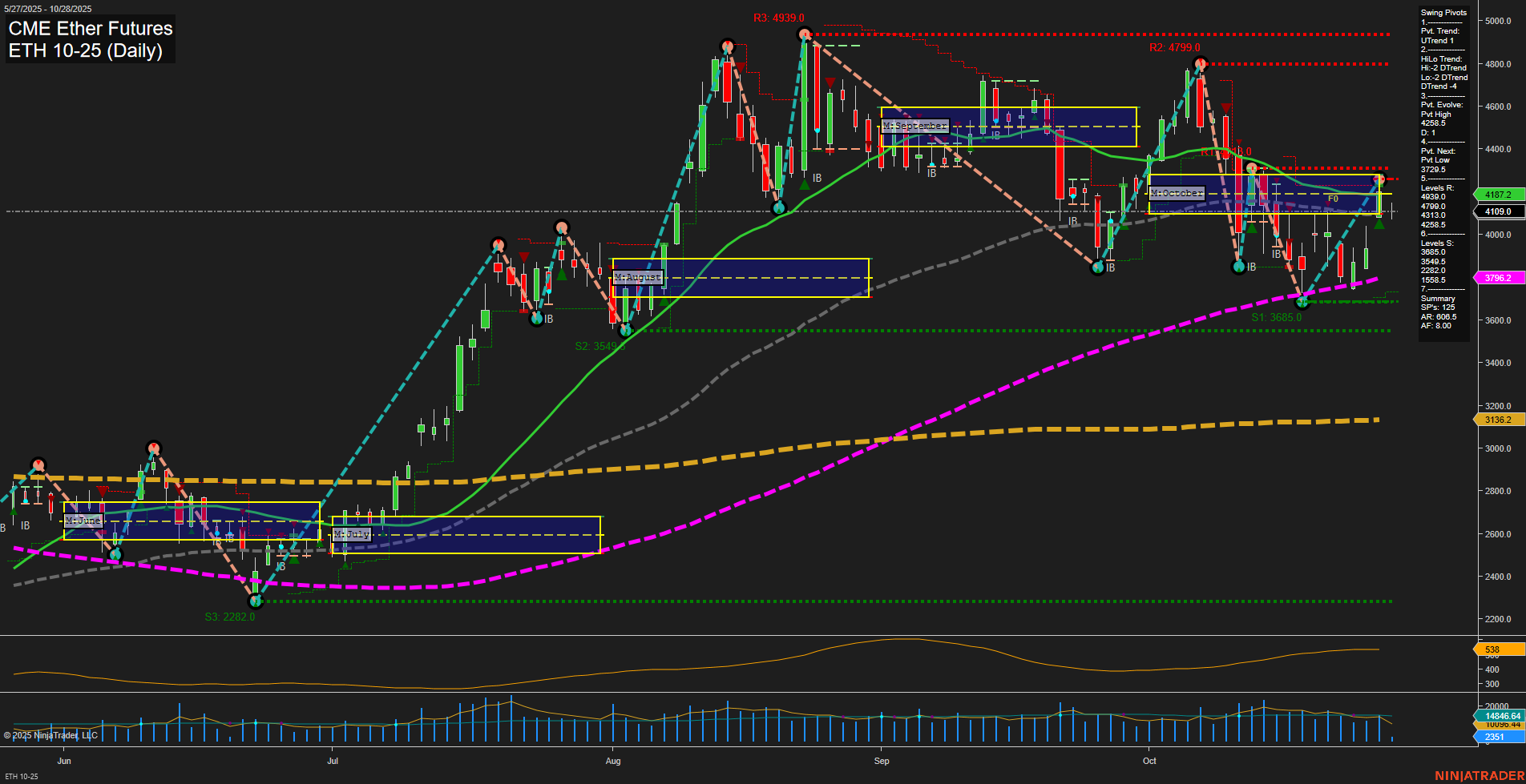 ETH CME Ether Futures Daily Chart Analysis: 2025-Oct-28 07:38 CT