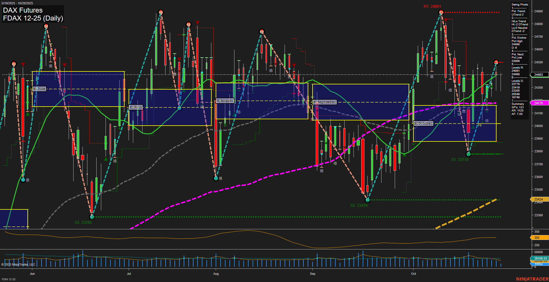FDAX DAX Futures Daily Chart Analysis: 2025-Oct-28 07:39 CT