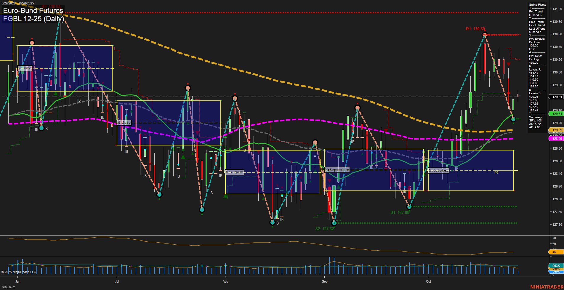 FGBL Euro-Bund Futures Daily Chart Analysis: 2025-Oct-28 07:40 CT