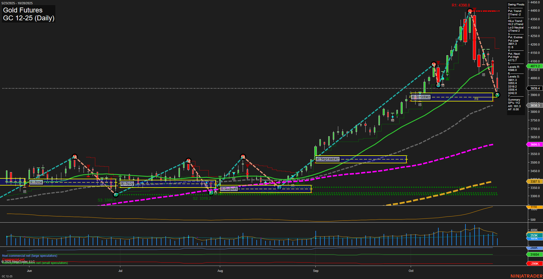 GC Gold Futures Daily Chart Analysis: 2025-Oct-28 07:41 CT