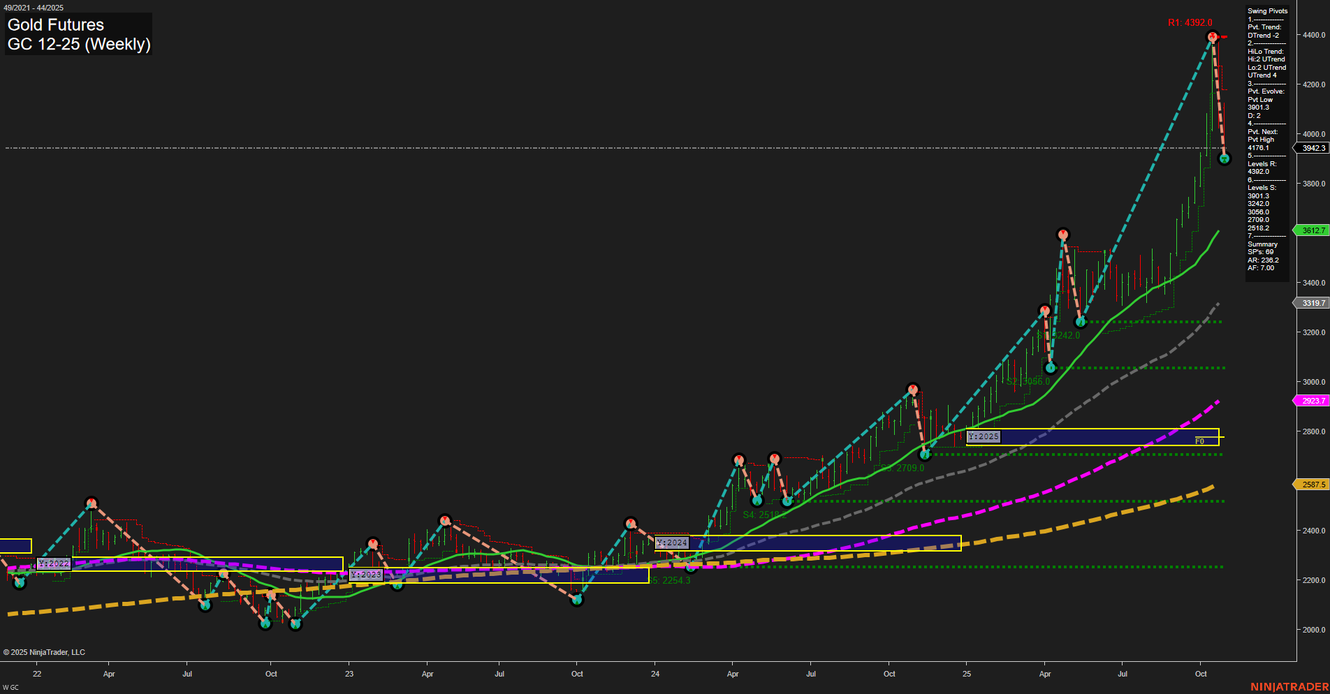 GC Gold Futures Weekly Chart Analysis: 2025-Oct-28 07:42 CT