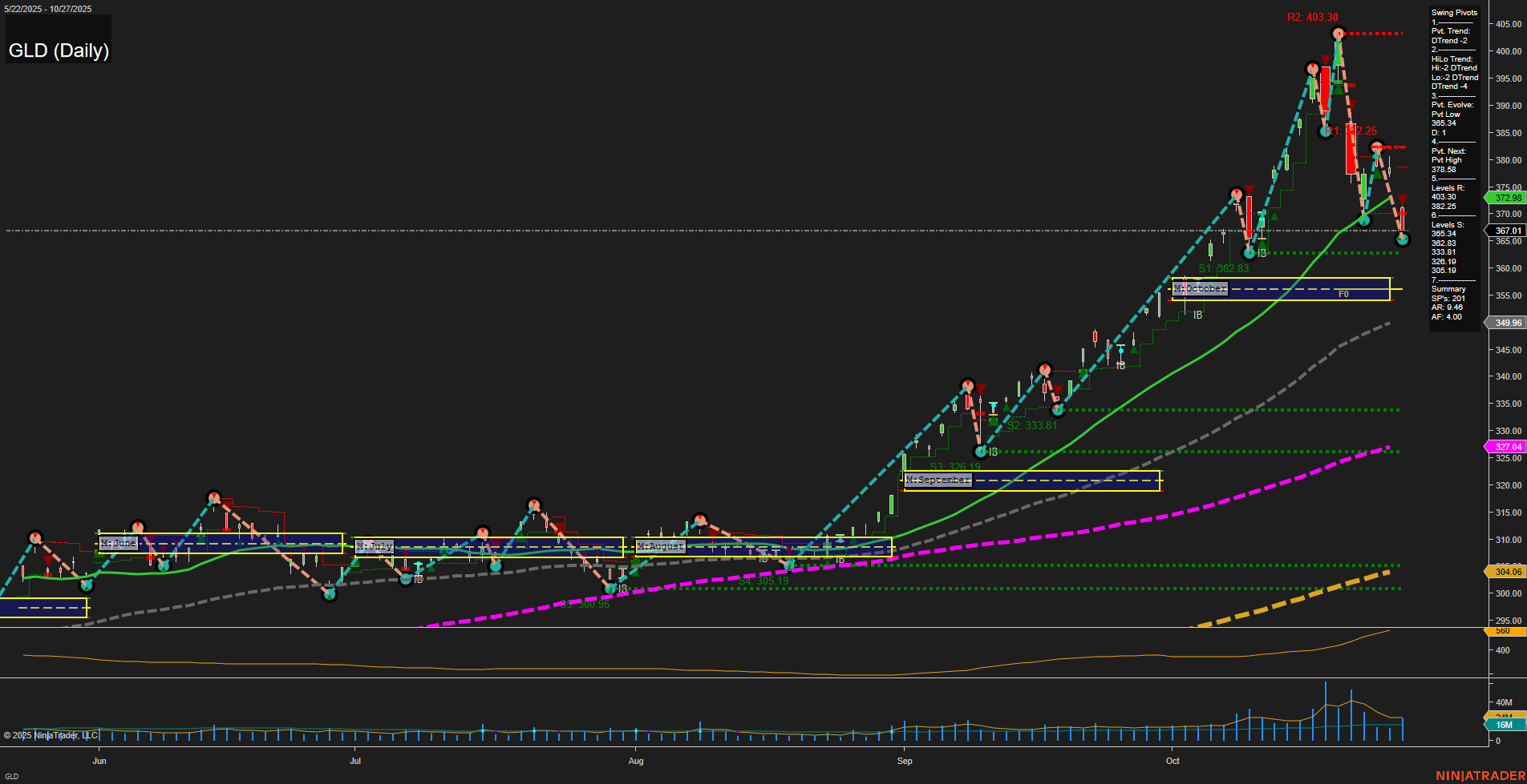 GLD SPDR Gold Shares Daily Chart Analysis: 2025-Oct-28 07:42 CT
