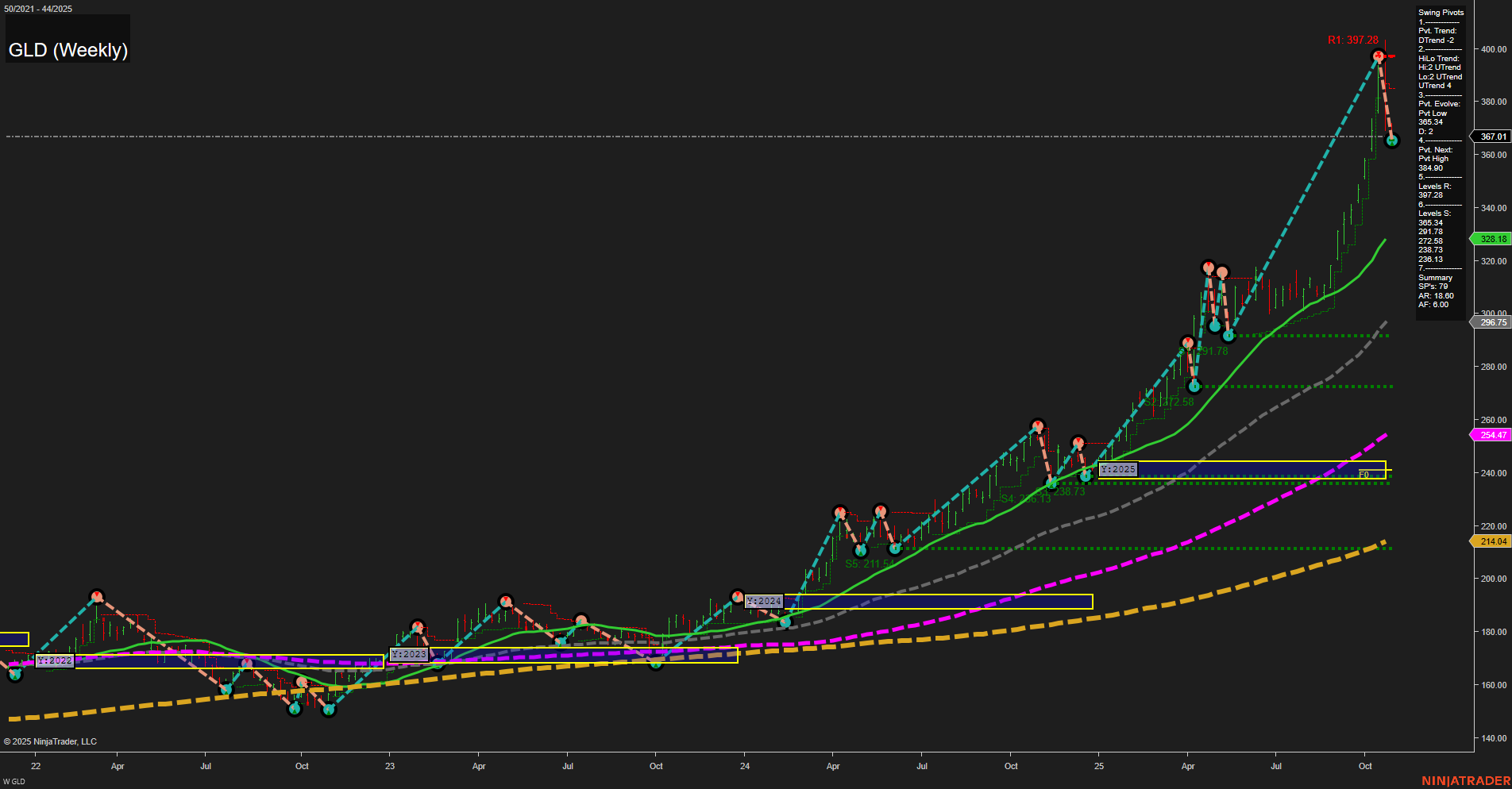 GLD SPDR Gold Shares Weekly Chart Analysis: 2025-Oct-28 07:42 CT