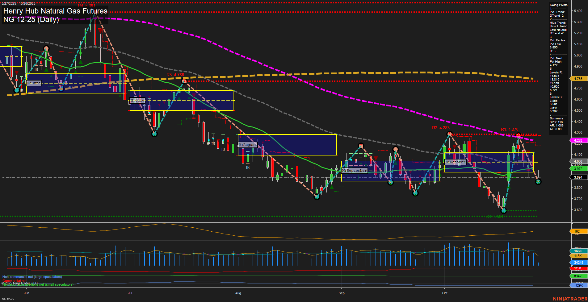 NG Henry Hub Natural Gas Futures Daily Chart Analysis: 2025-Oct-28 07:43 CT