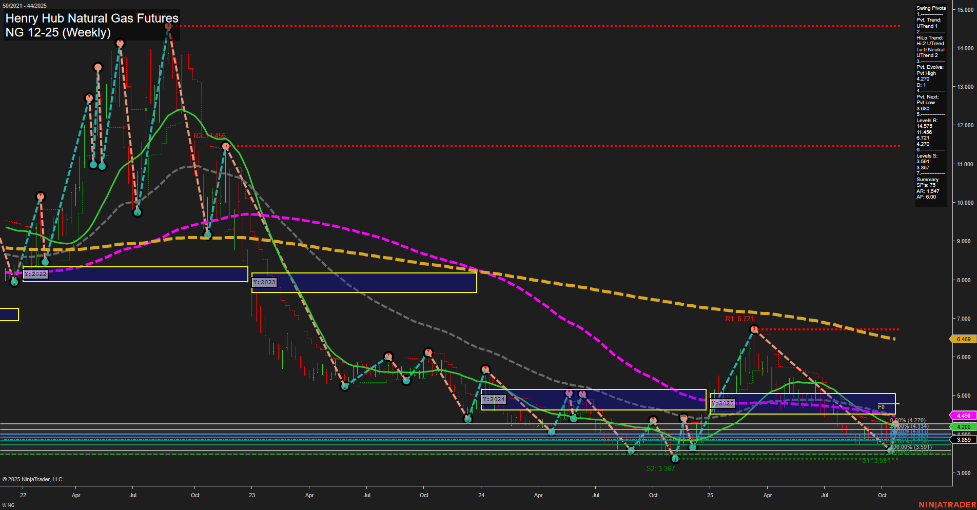 NG Henry Hub Natural Gas Futures Weekly Chart Analysis: 2025-Oct-28 07:43 CT