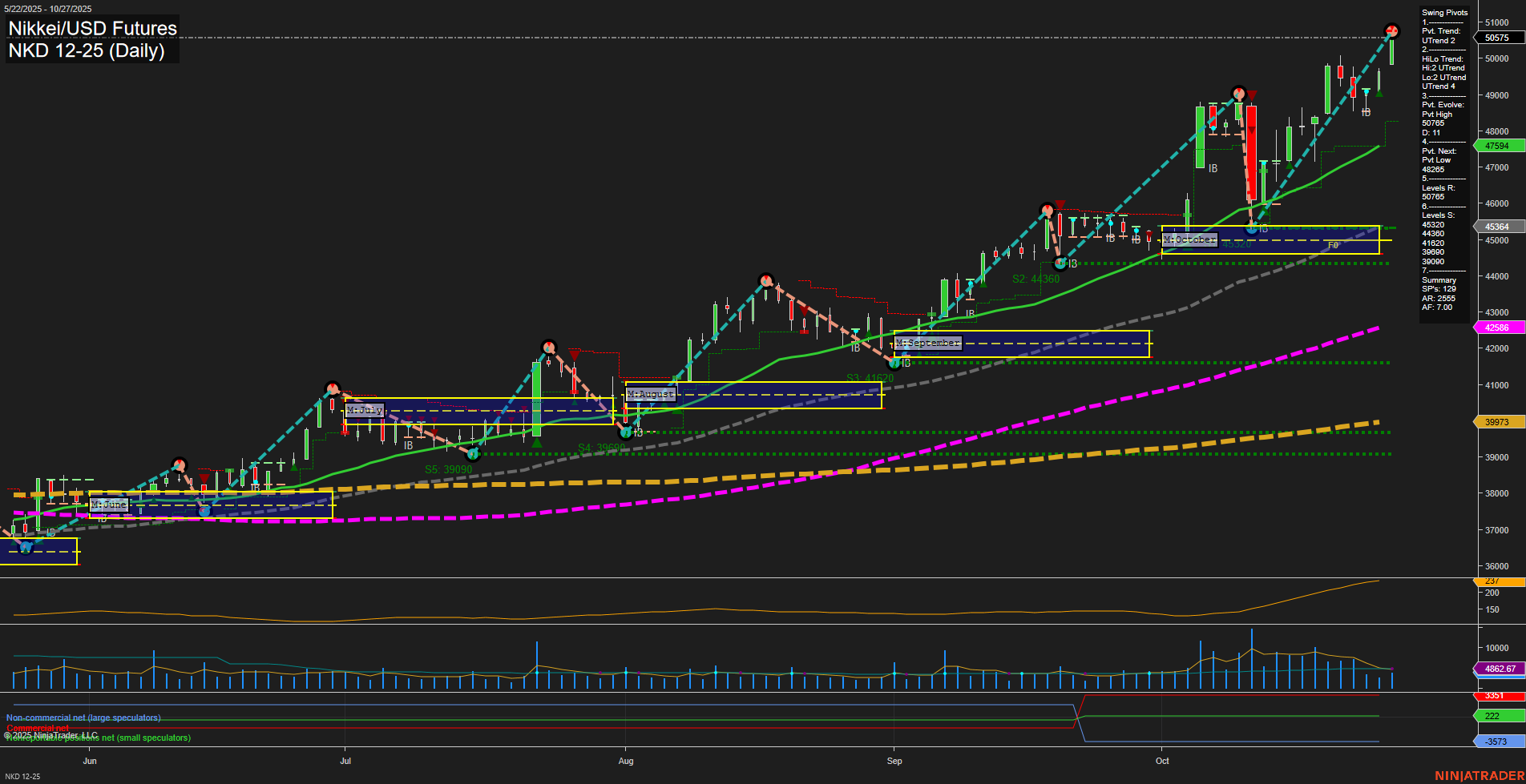 NKD Nikkei/USD Futures Daily Chart Analysis: 2025-Oct-28 07:43 CT