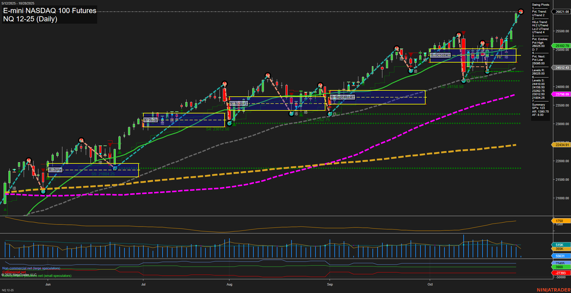 NQ E-mini NASDAQ 100 Futures Daily Chart Analysis: 2025-Oct-28 07:44 CT
