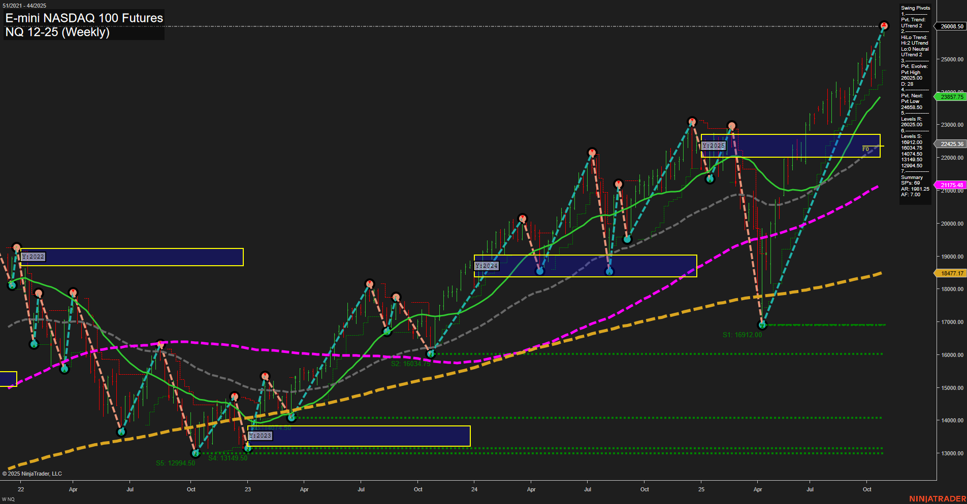 NQ E-mini NASDAQ 100 Futures Weekly Chart Analysis: 2025-Oct-28 07:44 CT