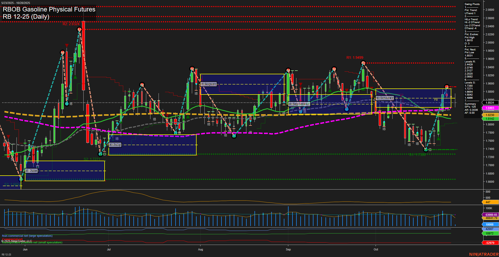 RB RBOB Gasoline Physical Futures Daily Chart Analysis: 2025-Oct-28 07:46 CT
