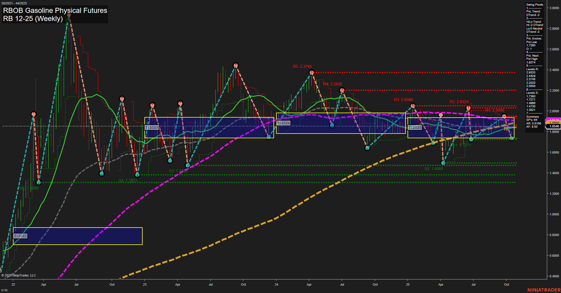 RB RBOB Gasoline Physical Futures Weekly Chart Analysis: 2025-Oct-28 07:46 CT