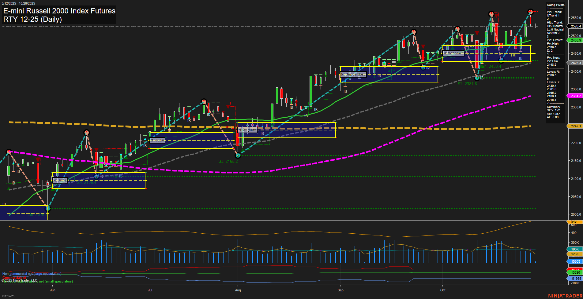 RTY E-mini Russell 2000 Index Futures Daily Chart Analysis: 2025-Oct-28 07:46 CT