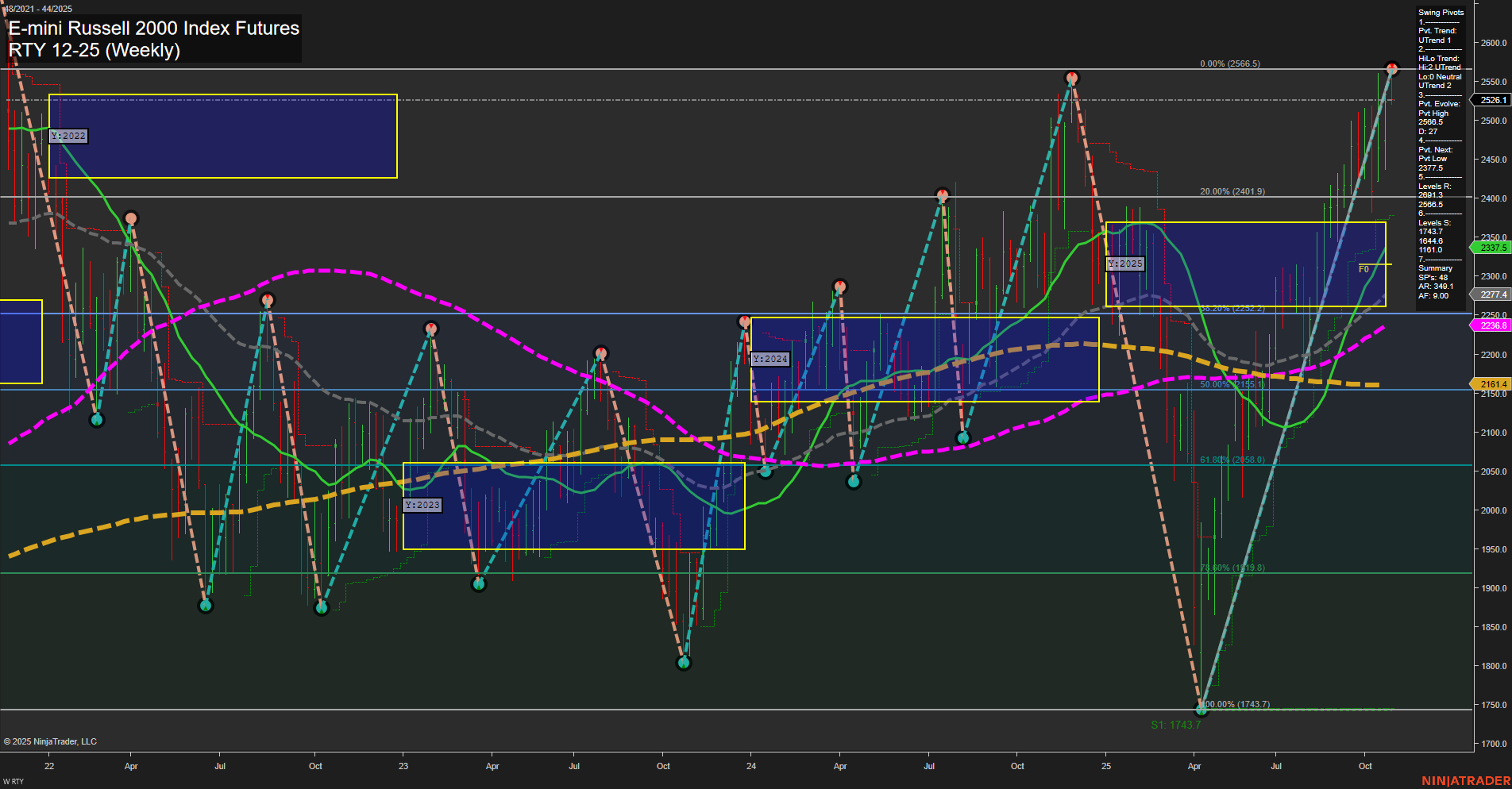 RTY E-mini Russell 2000 Index Futures Weekly Chart Analysis: 2025-Oct-28 07:47 CT