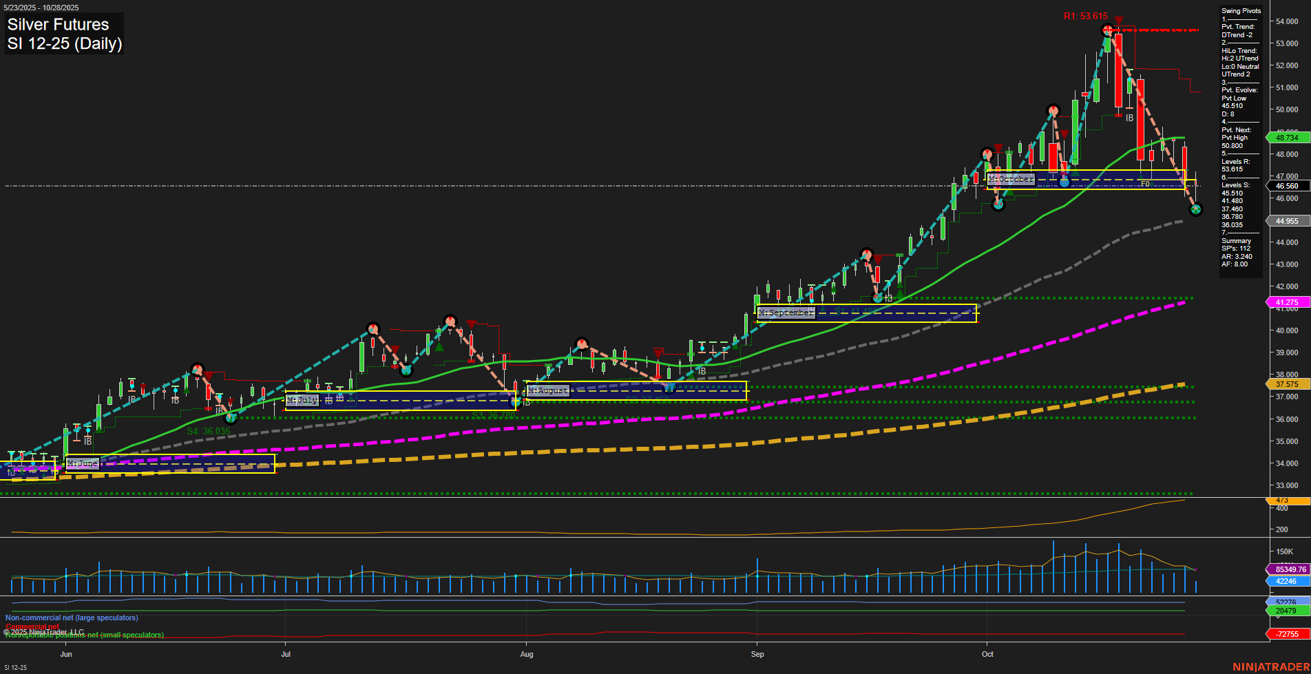 SI Silver Futures Daily Chart Analysis: 2025-Oct-28 07:47 CT