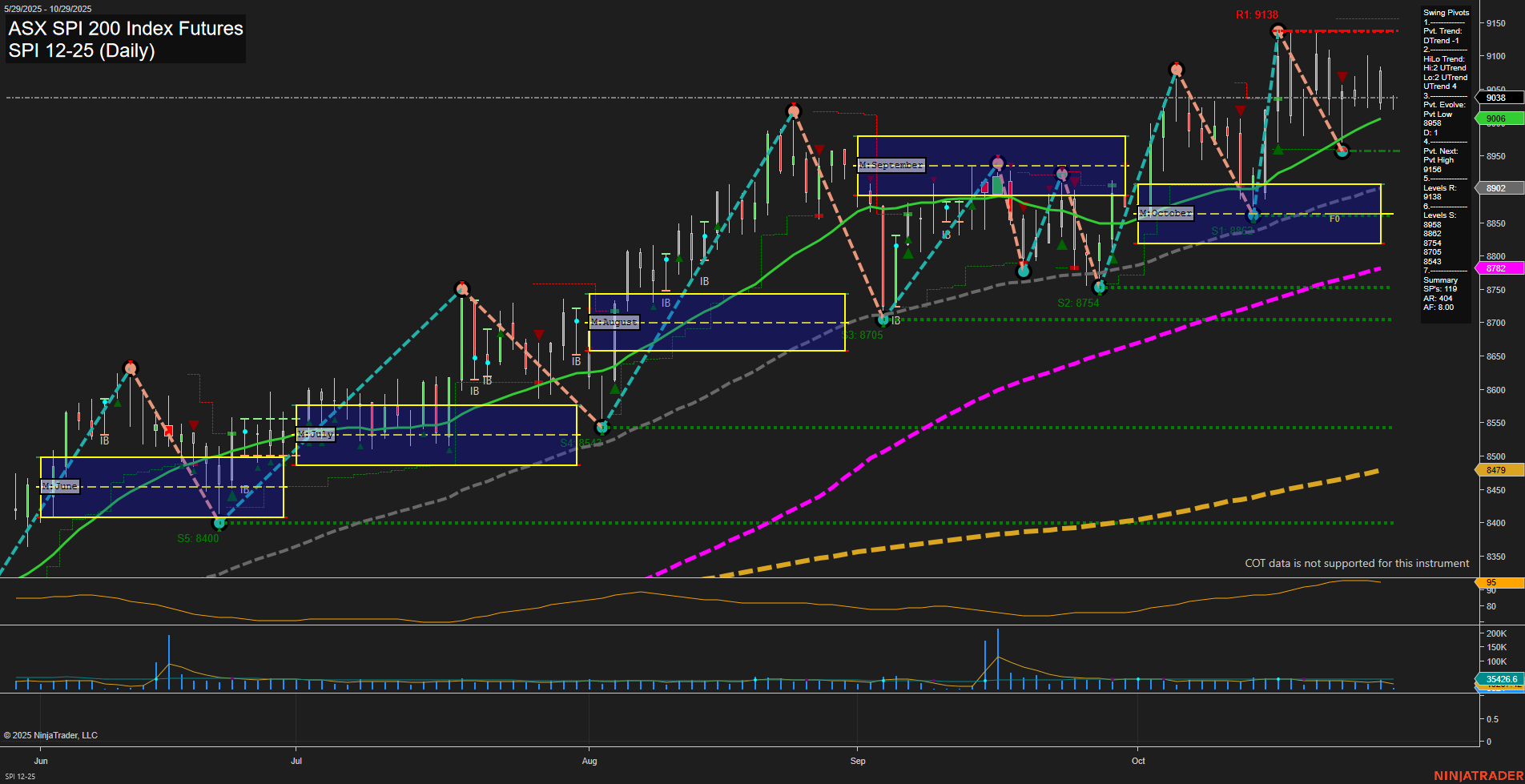 SPI ASX SPI 200 Index Futures Daily Chart Analysis: 2025-Oct-28 07:48 CT