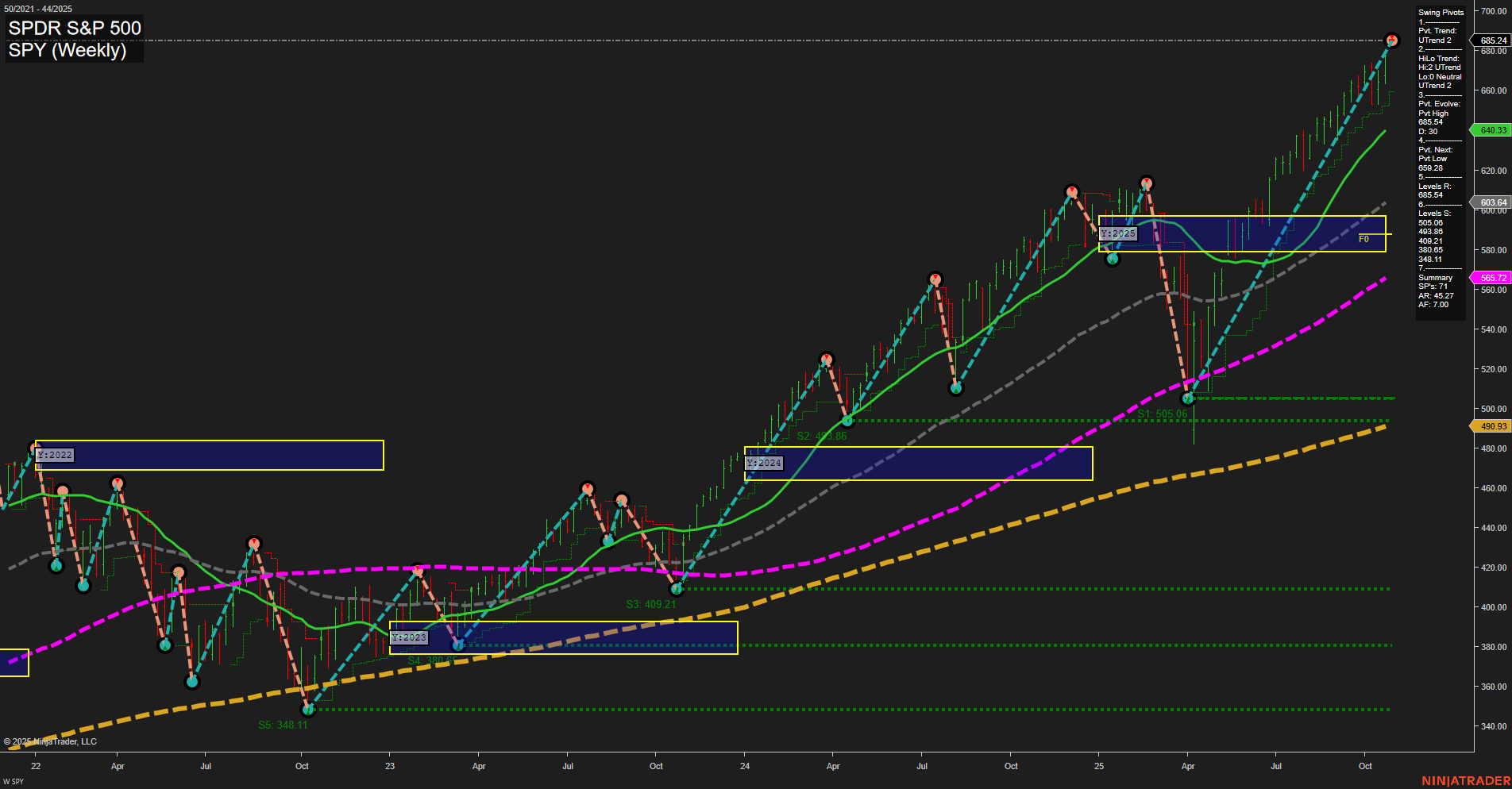 SPY S&P 500 Weekly Chart Analysis: 2025-10-28 CT