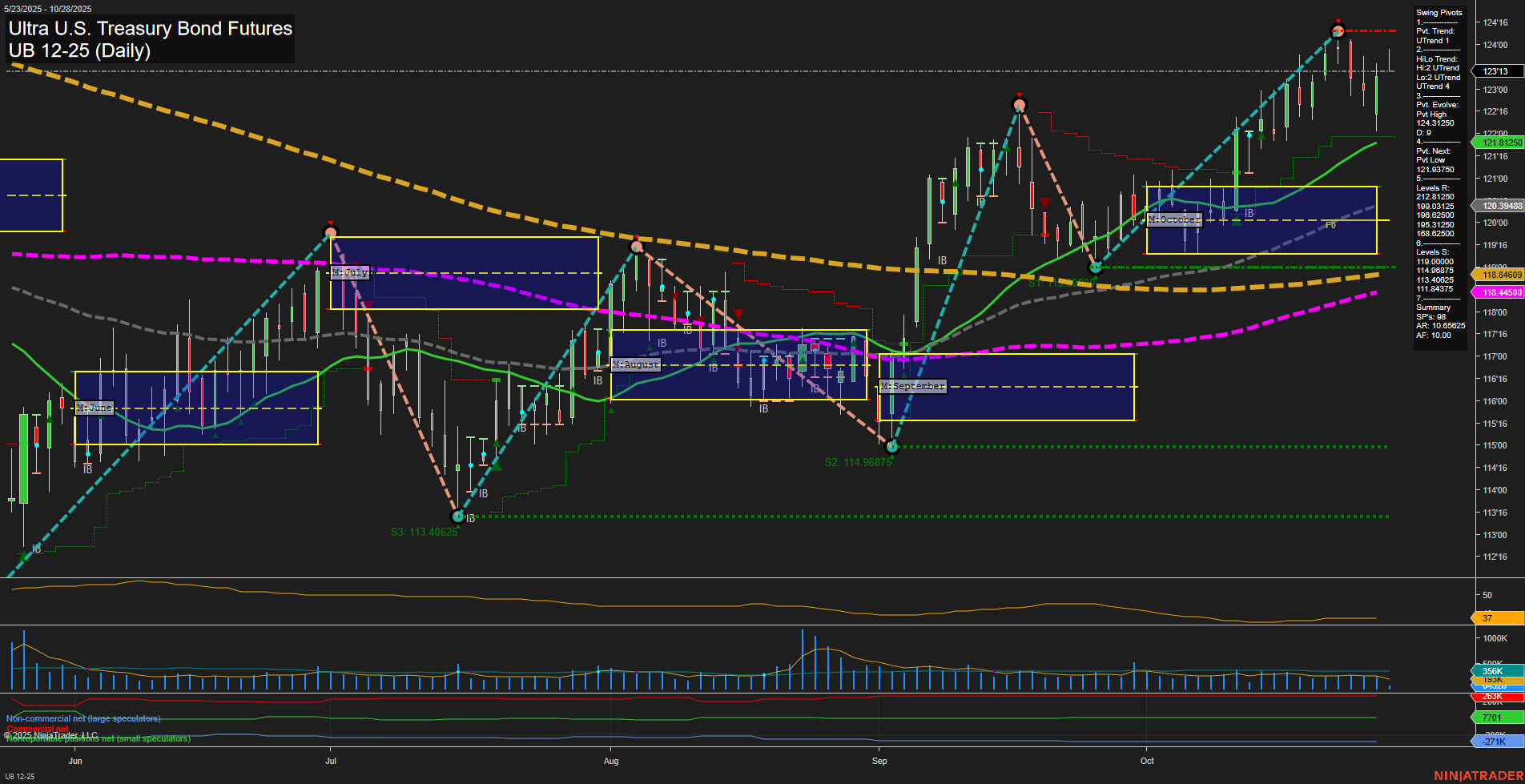 UB Ultra U.S. Treasury Bond Futures Daily Chart Analysis: 2025-Oct-28 07:50 CT