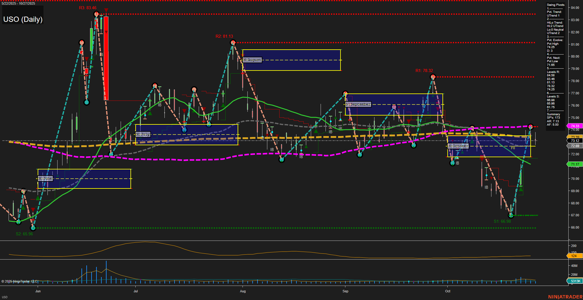 USO United States Oil Fund LP Daily Chart Analysis: 2025-Oct-28 07:51 CT