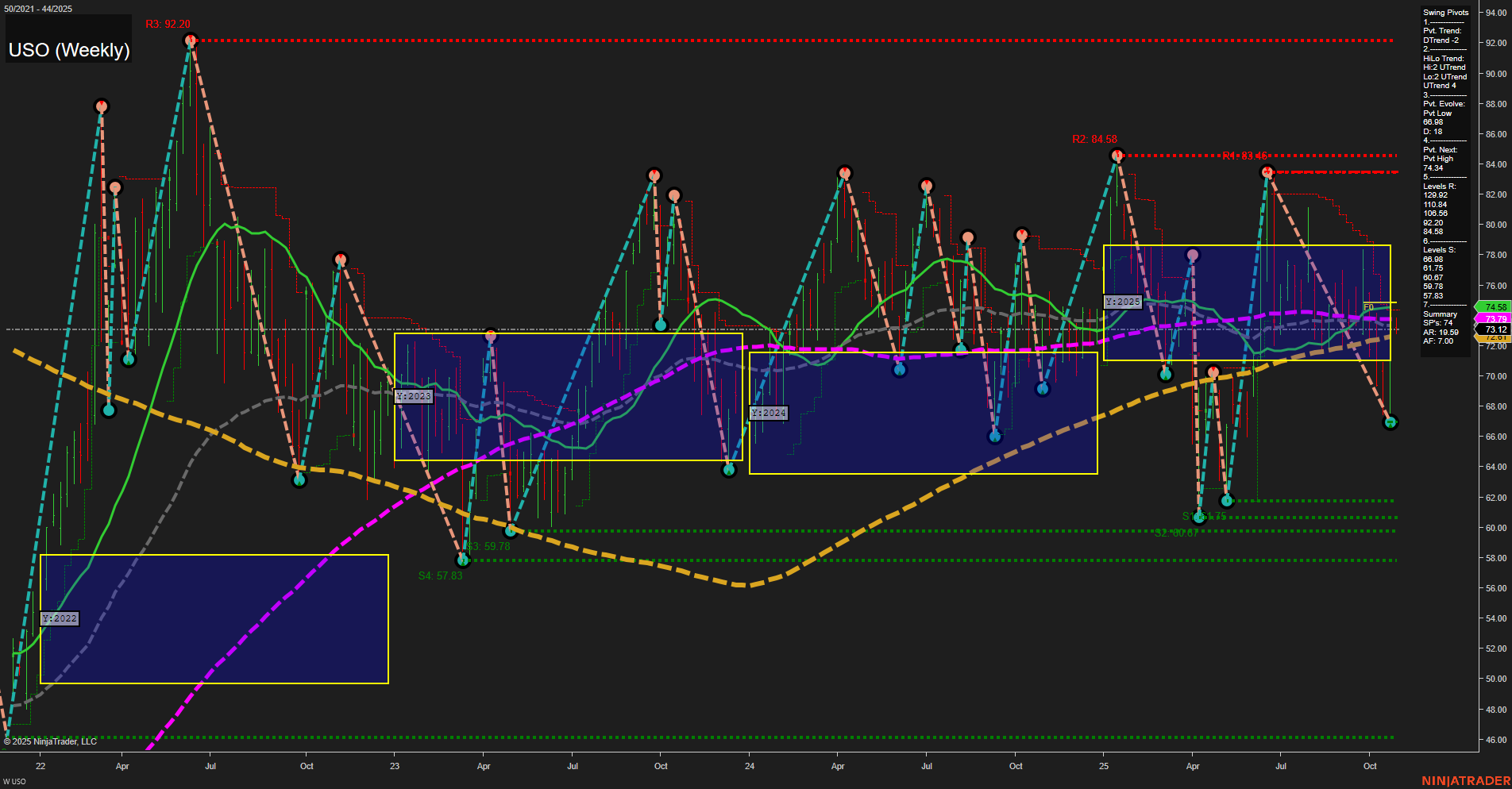 USO United States Oil Fund LP Weekly Chart Analysis: 2025-Oct-28 07:51 CT