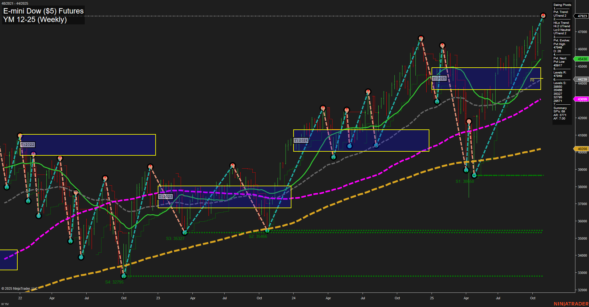 YM E-mini Dow ($5) Futures Weekly Chart Analysis: 2025-Oct-28 07:52 CT
