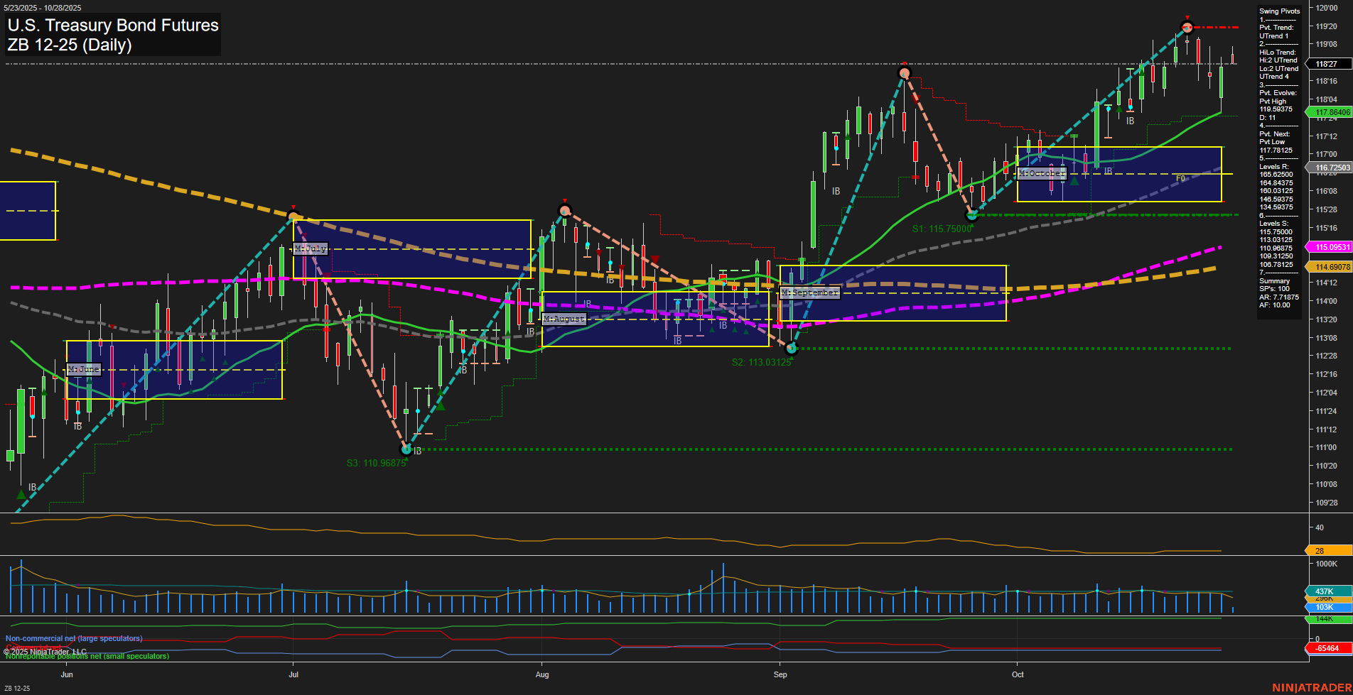 ZB U.S. Treasury Bond Futures Daily Chart Analysis: 2025-Oct-28 07:52 CT