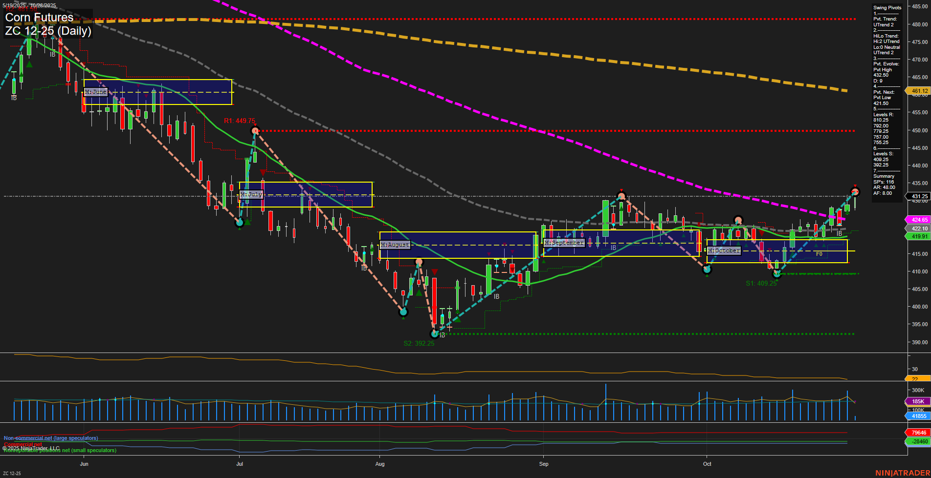ZC Corn Futures Daily Chart Analysis: 2025-Oct-28 07:53 CT