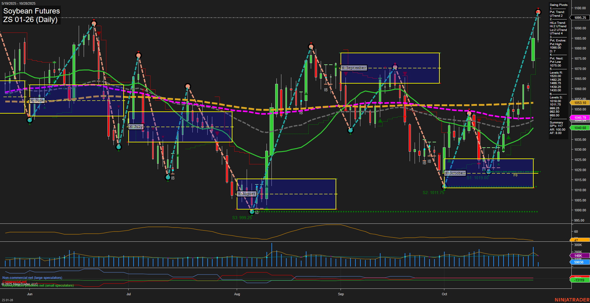 ZS Soybean Futures Daily Chart Analysis: 2025-Oct-28 07:54 CT