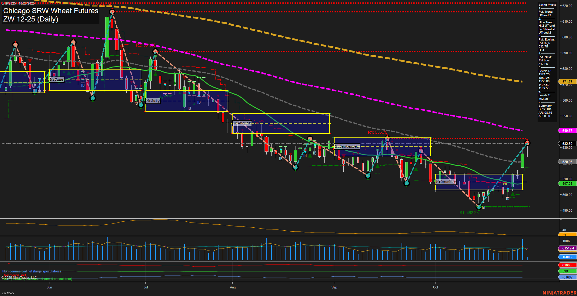 ZW Chicago SRW Wheat Futures Daily Chart Analysis: 2025-Oct-28 07:55 CT
