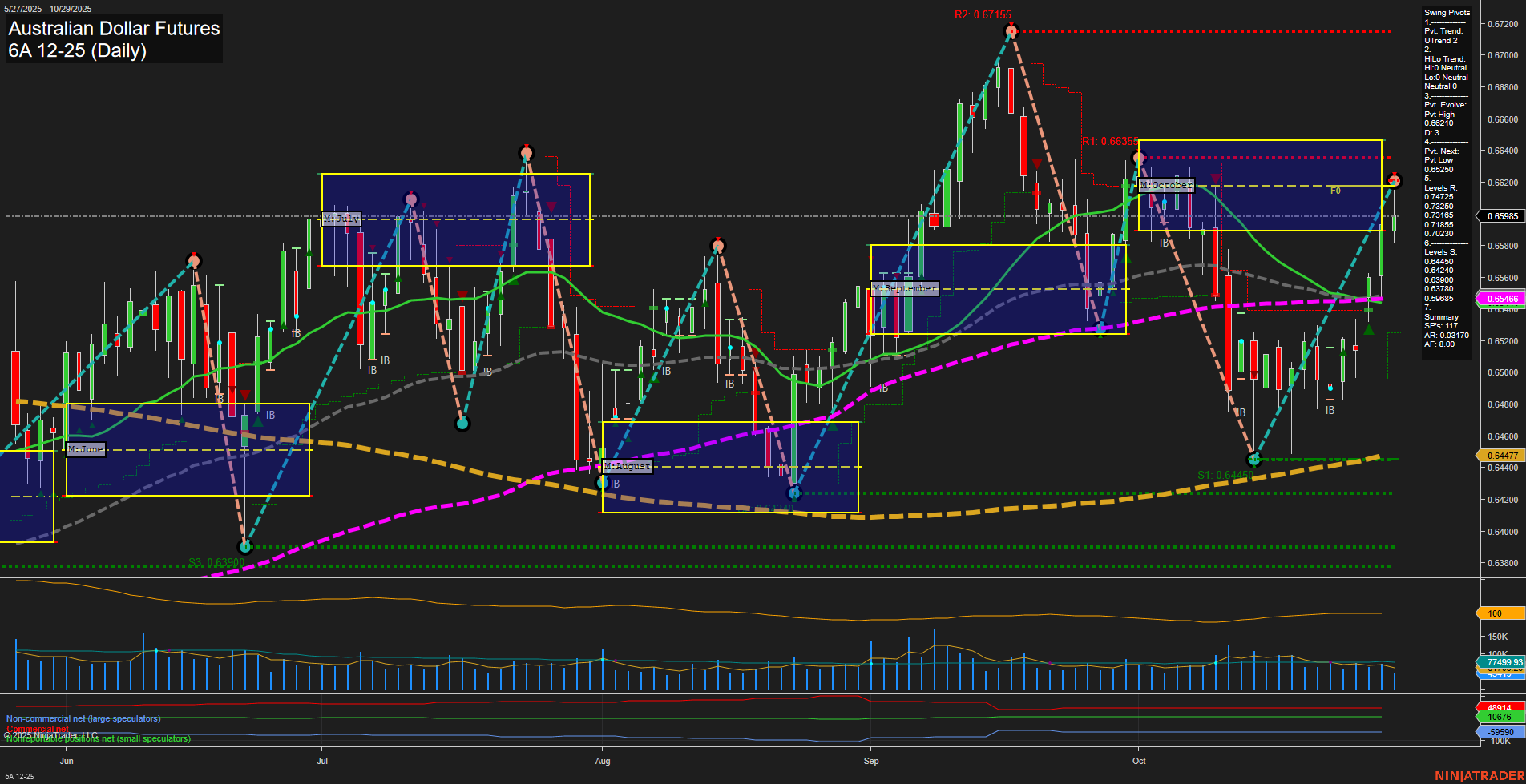 6A Australian Dollar Futures Daily Chart Analysis: 2025-Oct-29 07:00 CT