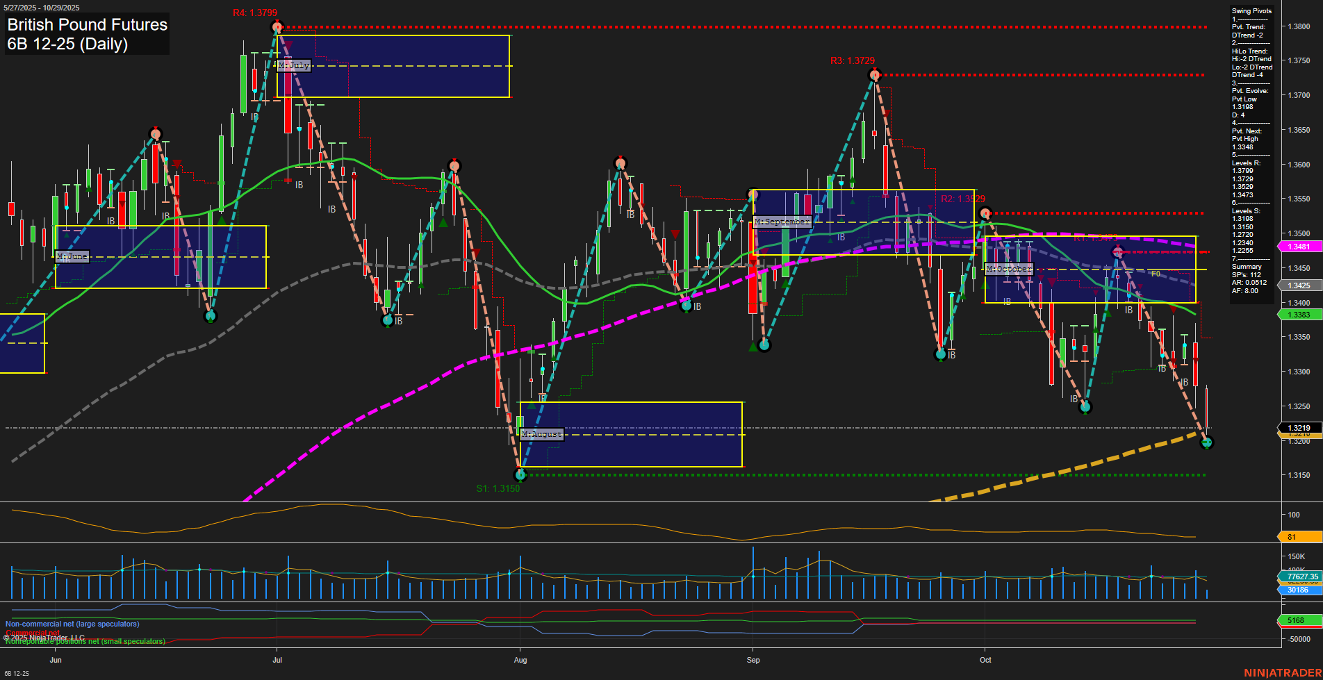 6B British Pound Futures Daily Chart Analysis: 2025-Oct-29 07:00 CT