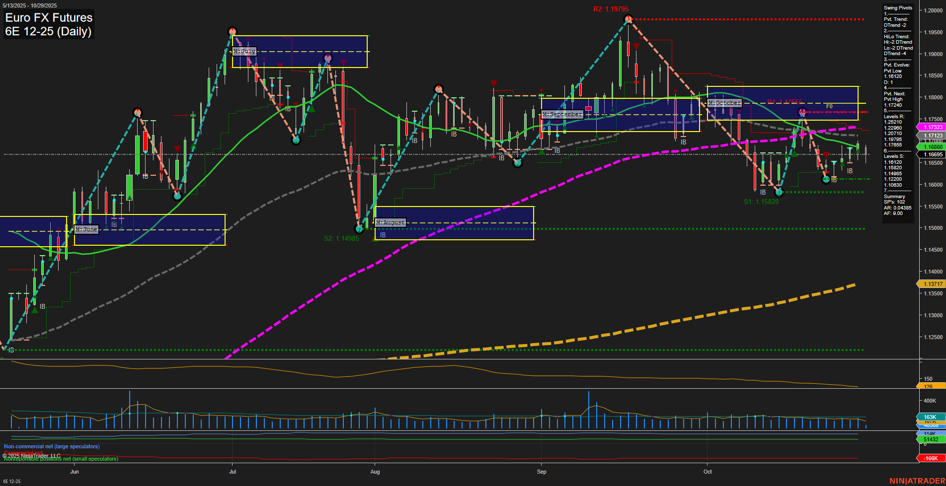 6E Euro FX Futures Daily Chart Analysis: 2025-Oct-29 07:01 CT