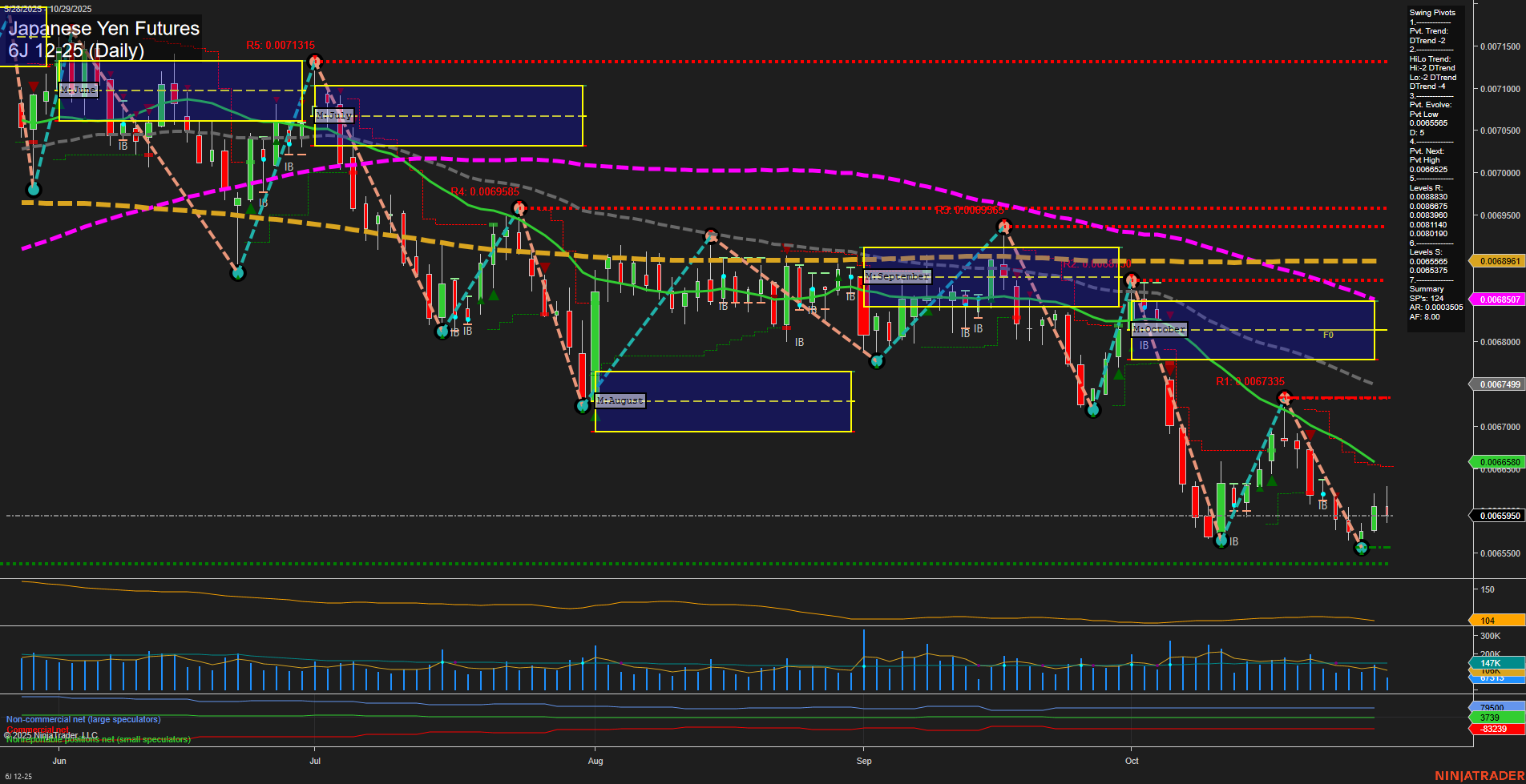 6J Japanese Yen Futures Daily Chart Analysis: 2025-Oct-29 07:02 CT