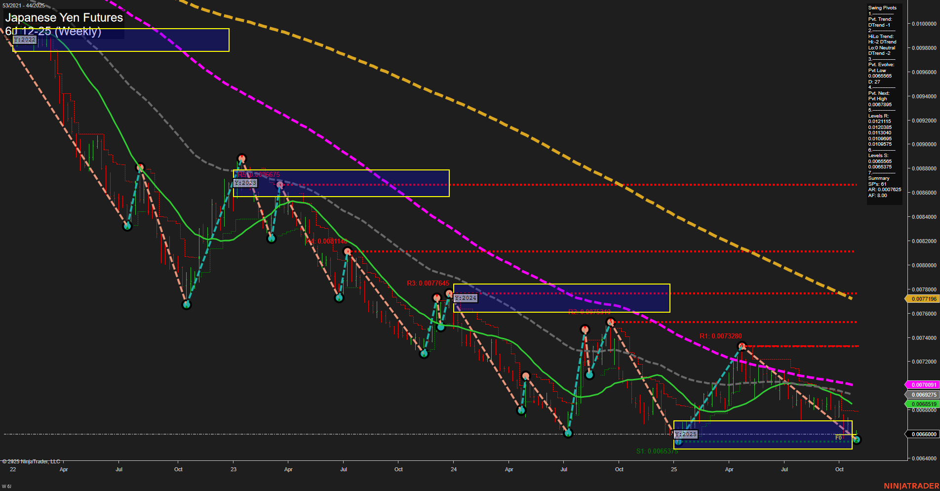 6J Japanese Yen Futures Weekly Chart Analysis: 2025-Oct-29 07:02 CT