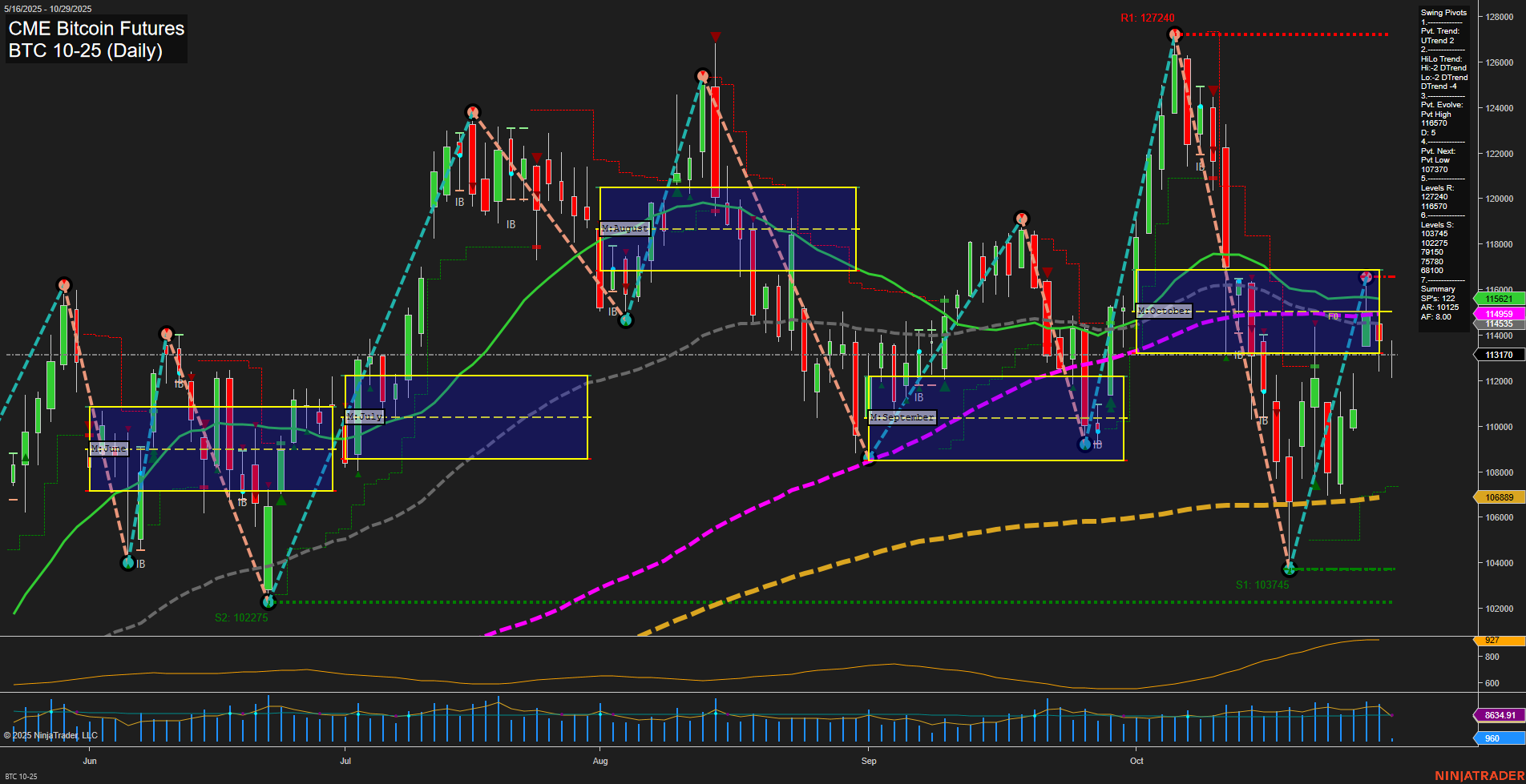 BTC CME Bitcoin Futures Daily Chart Analysis: 2025-Oct-29 07:02 CT