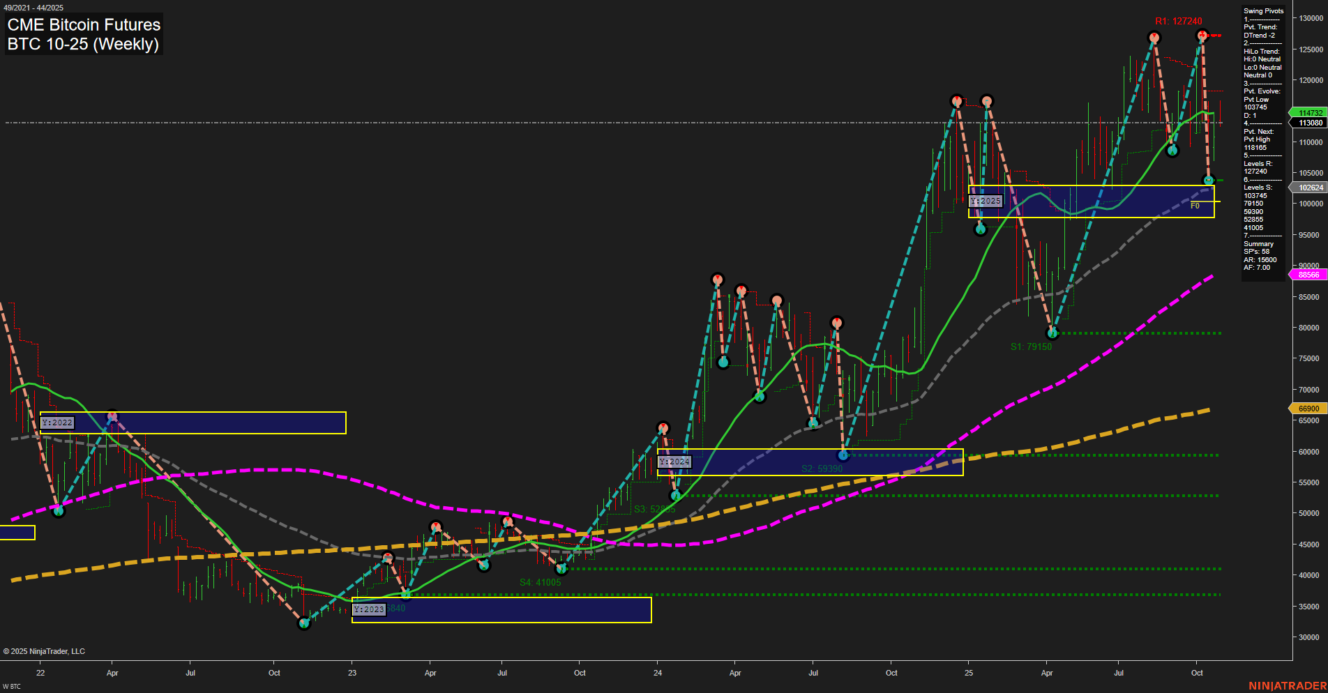 BTC CME Bitcoin Futures Weekly Chart Analysis: 2025-Oct-29 07:03 CT