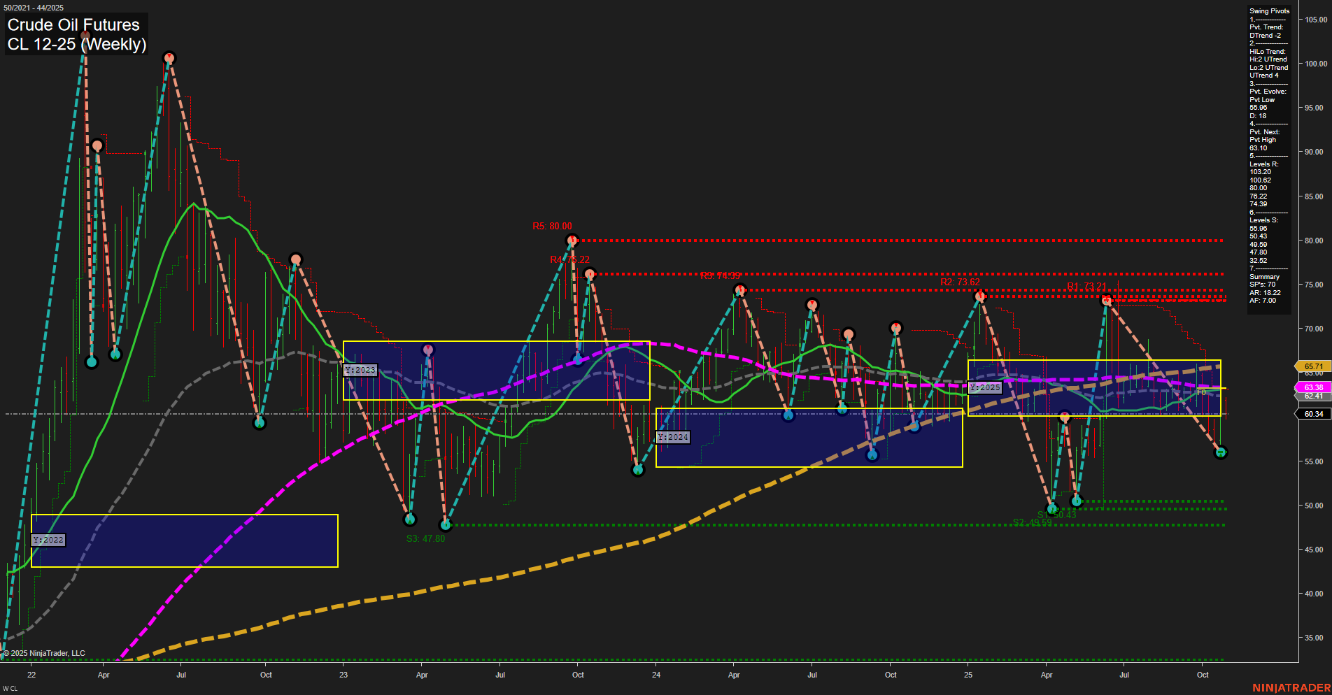 CL Crude Oil Futures Weekly Chart Analysis: 2025-Oct-29 07:03 CT