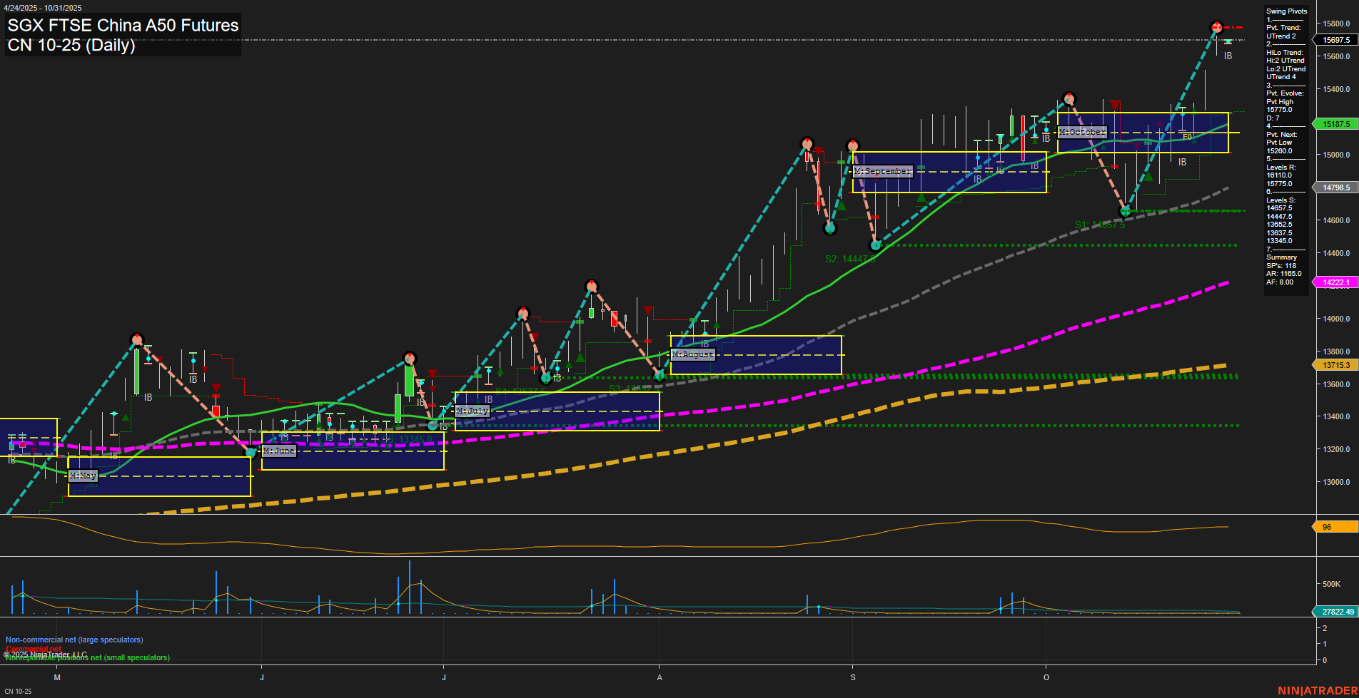 CN SGX FTSE China A50 Futures Daily Chart Analysis: 2025-Oct-29 07:03 CT