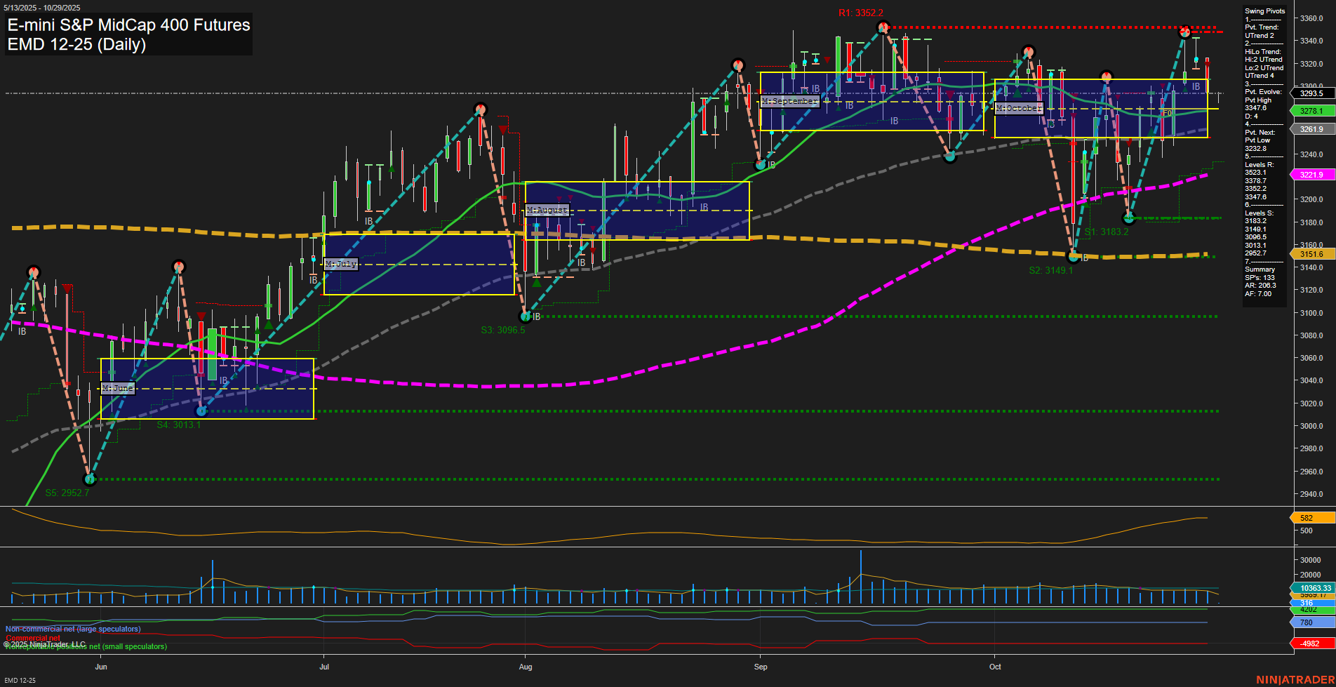 EMD E-mini S&P MidCap 400 Futures Daily Chart Analysis: 2025-Oct-29 07:04 CT