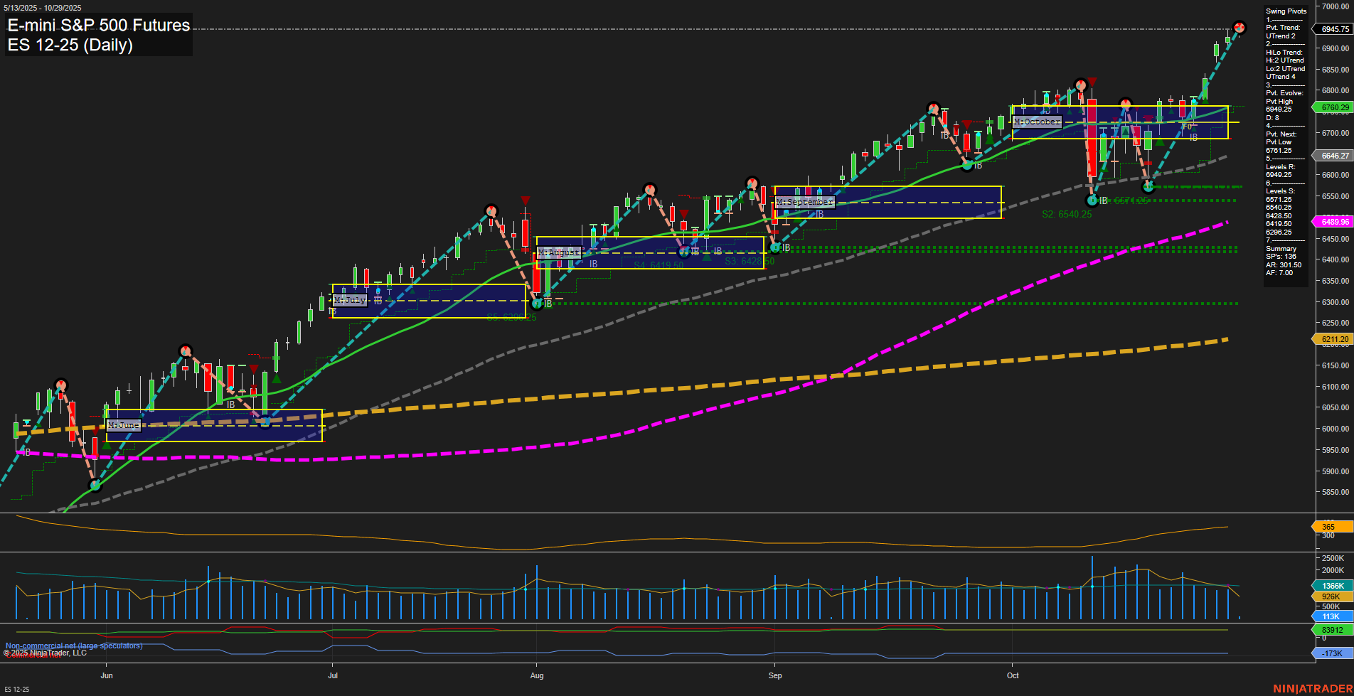 ES E-mini S&P 500 Futures Daily Chart Analysis: 2025-Oct-29 07:05 CT