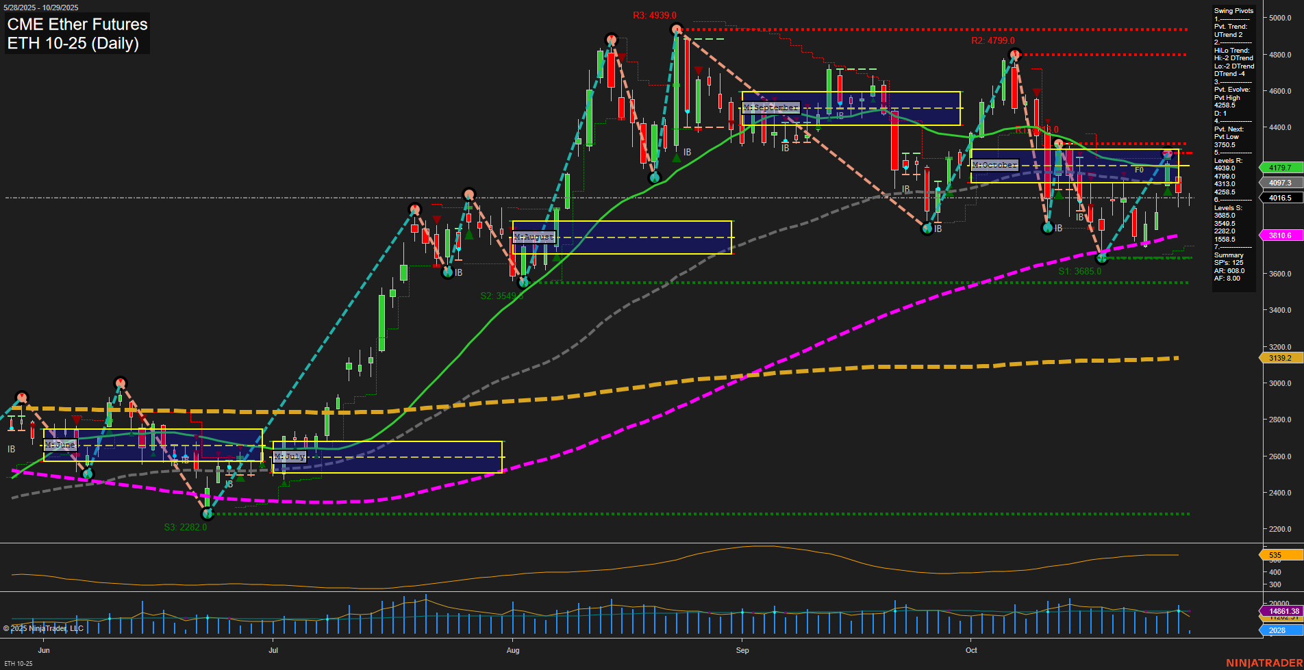 ETH CME Ether Futures Daily Chart Analysis: 2025-Oct-29 07:05 CT